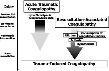 The Vicious Cycle of Coagulopathy Acute traumatic