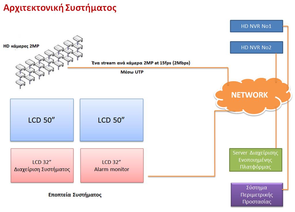 Γ-3 καταγραφικά, οι κάμερες και ο server περιμετρικής προστασίας.