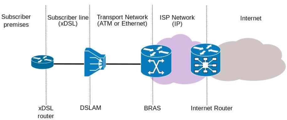 Digital subscriber line access multiplexer (DSLAM) Καηαιακβάλεη κηα ζέζε θιεηδί ζε νιόθιεξε ηελ αξρηηεθηνληθή ηνπ δηθηύνπ ADSL Όιε ε θίλεζε από θαη πξνο ηνπο ρξήζηεο δηεθπεξαηώλεηαη κέζσ ηνπ DSLAM