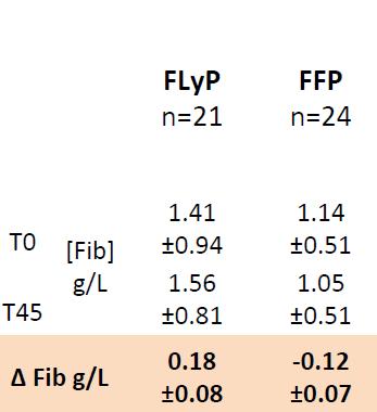 FDP (Frozen Dried Plasma) TRAUCC Freeze-dried Plasma in the Initial Management of Coagulopathy in Trauma Προοπτική τυχαιοποιημένη μονοκεντρική (2013-16) Στοχός: Να καθοριστεί η πιο αποτελεσματική