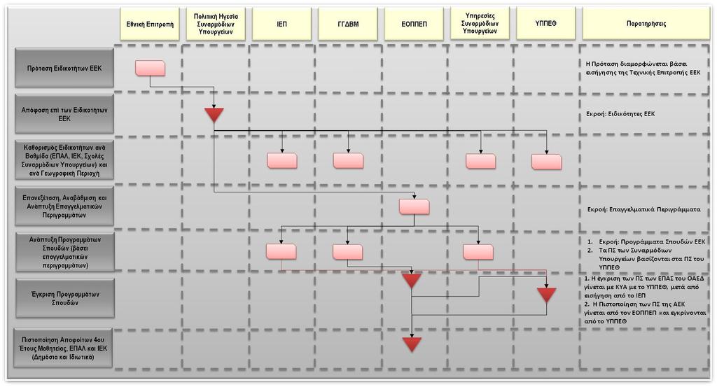 Σύνδεση Μηχανισμού Διάγνωσης-ΕΕΚ (Διάγραμμα Ροής) Τομείς Ειδικότητες Προγράμματα