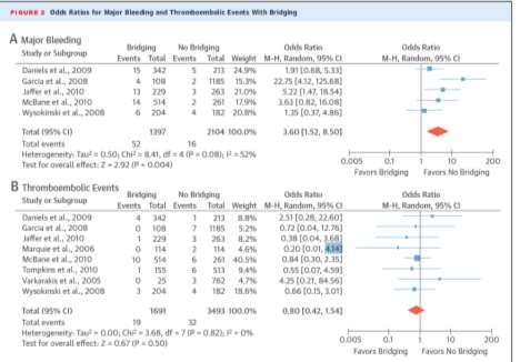 Μελέτες γεφύρωσης Με τη «γεφύρωση» ο αιμορραγικός πολύ ψηλότερος ενώ ο θρομβοεμβολικός κίνδυνος ήταν ο ίδιος RELY (3.6%-1.