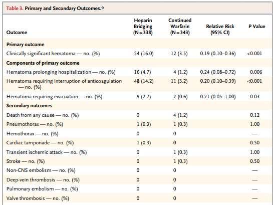 BRUISE CONTROL STUDY, Birnie NEJM 2013