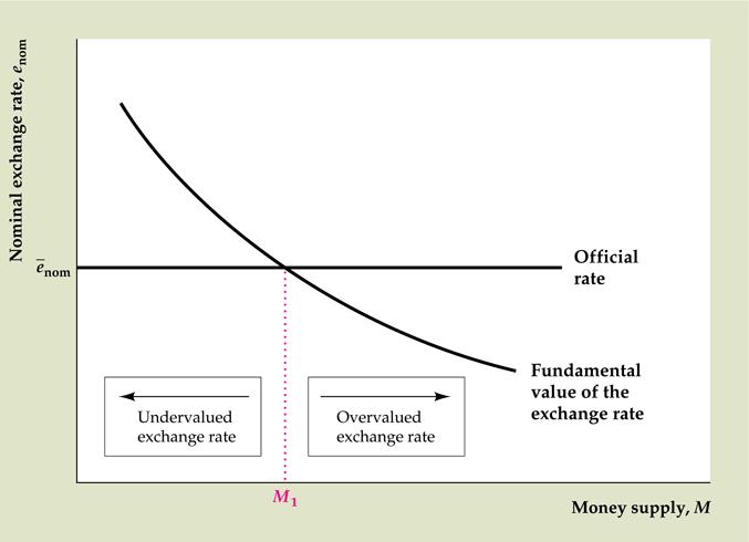 Προσδιορισμός της προσφοράς χρήματος σε καθεστώς σταθερών συναλλαγματικών ισοτιμιών Ονομαστική συναλλαγματική ισοτιμία, e nom