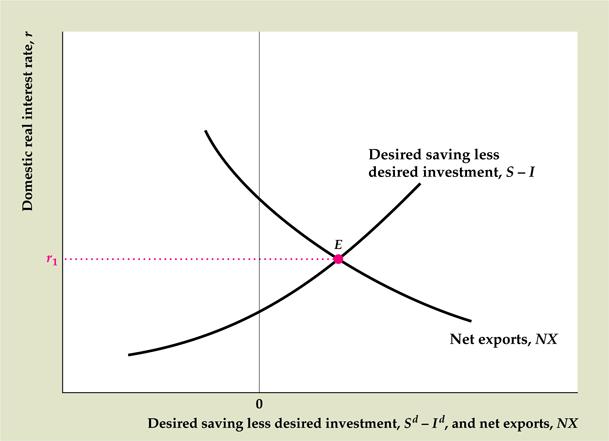 Εγχώριο πραγματικό επιτόκιο, r Η ισορροπία της αγοράς αγαθών σε μια ανοικτή οικονομία Επιθυμητή αποταμίευση μείον