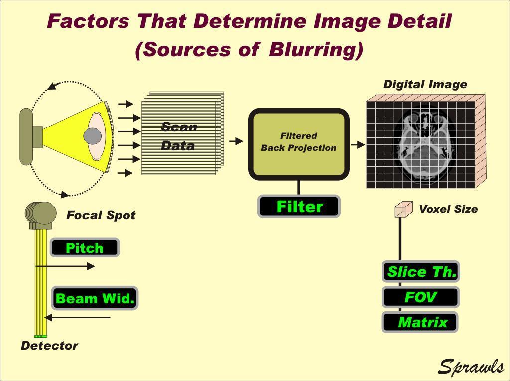 Παράγοντες που επηρεάζουν την λεπτομέρεια εικόνας Αύξηση του pitch, ανοίγει την ακτίνα και έτσι εισάγει ασάφεια κατά μήκος του ανατομικού θέματος.