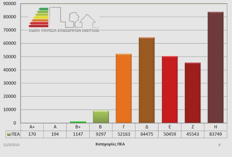 Κτιριακός τομέας στην Ελλάδα Το 27% των ΠΕΑ αφορά κτίρια στην ενεργειακή