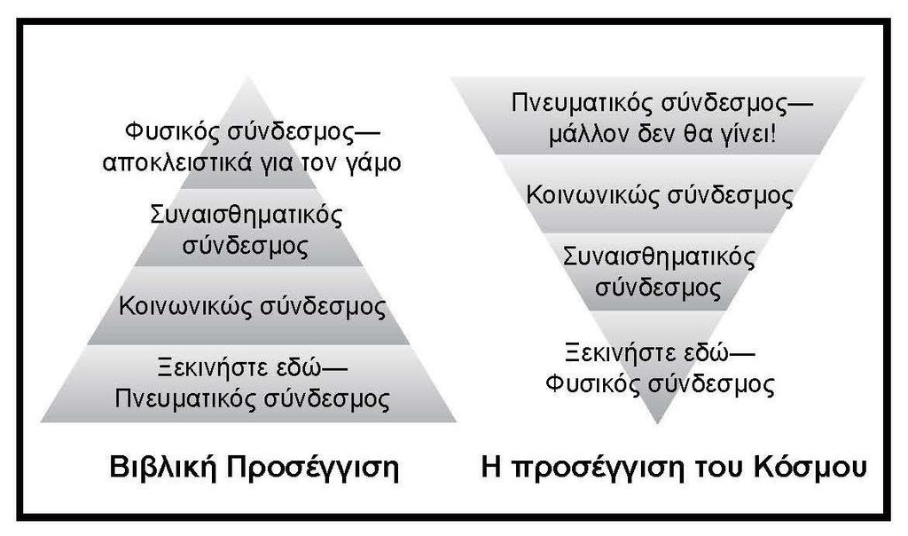 49 Μια ακόμη απεικόνιση που μπορεί να βοηθήσει να εξηγήσετε τη βιβλική προσέγγιση στην οικοδόμηση σχέσεων είναι με την χρήση τη πυραμίδας που ακολουθεί.