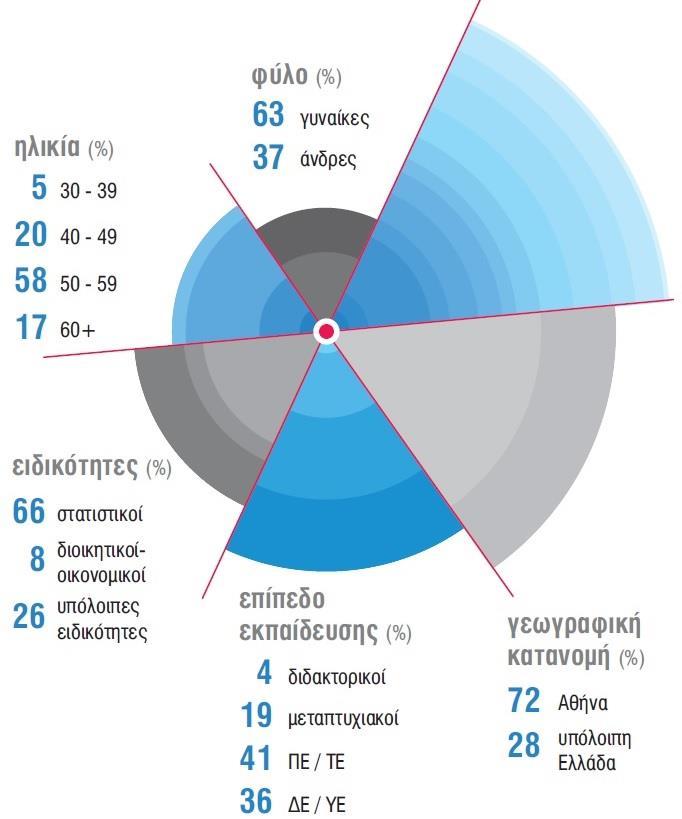 1.1 Προσωπικό