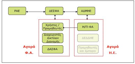 27746 ΕΦΗΜΕΡΙ Α TΗΣ ΚΥΒΕΡΝΗΣΕΩΣ Διάγραμμα 1: Εμπλεκόμενα Μέρη και ροή πληροφορίας στο Επίπεδο Έγκαιρης Προειδοποίησης Οι ρόλοι και οι υποχρεώσεις των Εμπλεκόμενων Μερών παρουσιάζονται αναλυτικότερα