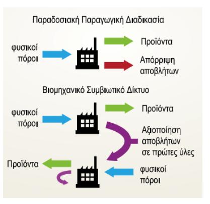 Βιομηχανική συμβίωση