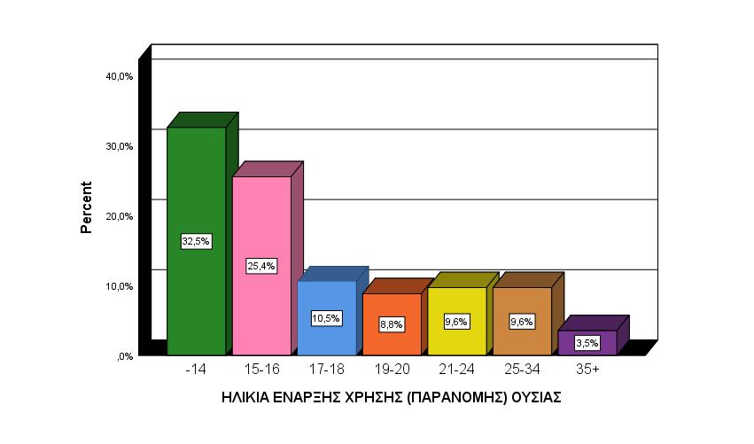 ΗΛΙΚΙΑ ΕΝΑΡΞΗΣ (ΠΑΡΑΝΟΜΗΣ) ΟΥΣΙΑΣ ΕΞΑΡΤΗΜΕΝΟΙ ΑΛΛΟΔΑΠΟΙ 2018 Valid -14 32,5% 15-16 25,4% 17-18 10,5% 19-20 8,8% 21-24 9,6% 25-34 9,6% 35+ 3,5% Minimum Maximum Mean ΗΛΙΚΙΑ ΕΝΑΡΞΗΣ ΧΡΗΣΗΣ (ΠΑΡΑΝΟΜΗΣ)