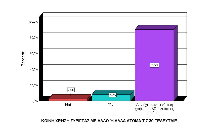 ΚΟΙΝΗ ΧΡΗΣΗ ΣΥΡΙΓΓΑΣ ΤΙΣ 30 ΤΕΛΕΥΤΑΙΕΣ ΜΕΡΕΣ ΕΞΑΡΤΗΜΕΝΟΙ ΑΛΛΟΔΑΠΟΙ 2018 Valid Ναι 2,6% Όχι 7,9% Δεν έχει κάνει ενέσιμη 89,5% χρήση τις 30