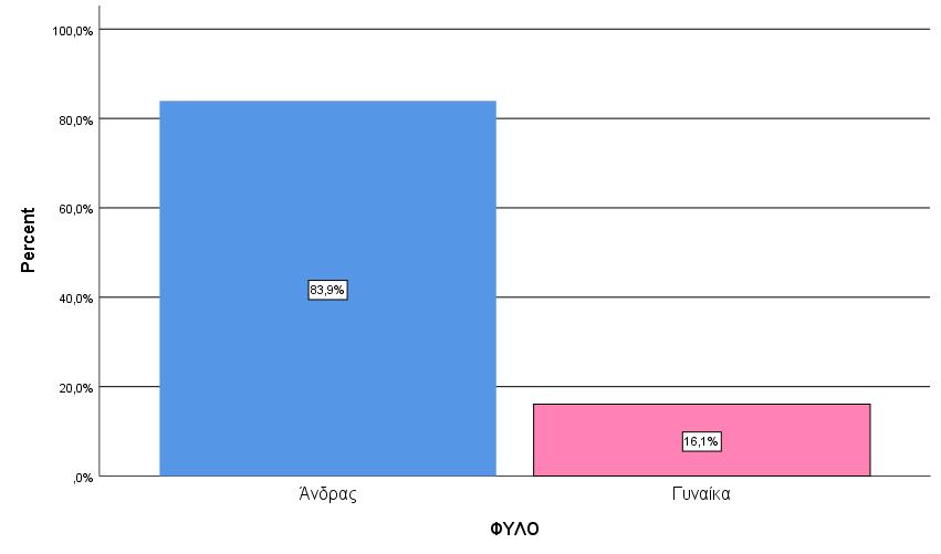 Β. ΚΟΙΝΩΝΙΚΟΔΗΜΟΓΡΑΦΙΚΑ ΧΑΡΑΚΤΗΡΙΣΤΙΚΑ ΕΞΑΡΤΗΜΕΝΟΙ ΓΕΝΙΚΑ 2018 (ΑΦΟΡΑ ΚΑΙ ΤΑ 2 ΦΥΛΑ) ΦΥΛΟ Valid Άνδρας 83,9% Γυναίκα 16,1% Η αναλογία των φύλων στον πληθυσμό των ατόμων είναι χαμηλότερη από 2