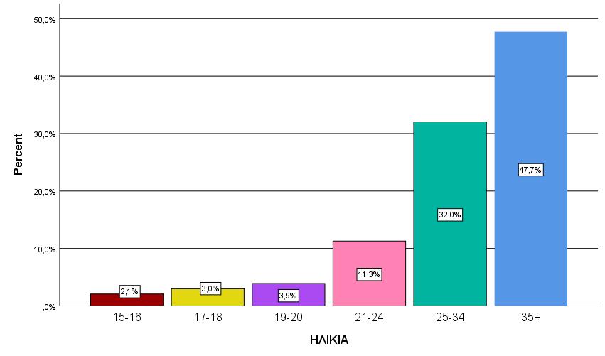 ΗΛΙΚΙΑ ΕΞΑΡΤΗΜΕΝΟΙ ΓΕΝΙΚΑ 2018 (ΑΦΟΡΑ ΚΑΙ ΤΑ 2 ΦΥΛΑ) Minimum Maximum Mean ΗΛΙΚΙΑ 15 71 33,47 Valid 15-16 2,1% 17-18 3,0% 19-20 3,9% 21-24 11,3% 25-34 32,0% 35+ 47,7% Ο μέσος όρος ηλικίας των
