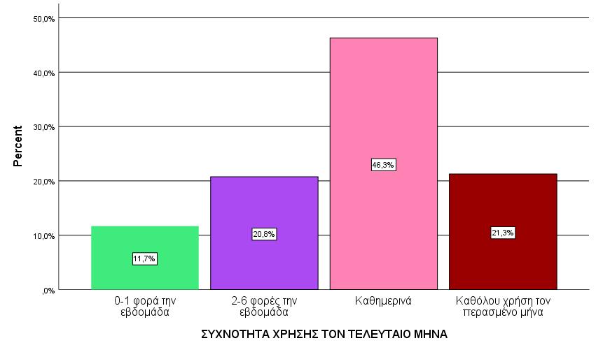 ΣΥΧΝΟΤΗΤΑ ΧΡΗΣΗΣ ΤΟΝ ΤΕΛΕΥΤΑΙΟ ΜΗΝΑ ΕΞΑΡΤΗΜΕΝΟΙ ΓΕΝΙΚΑ 2018 (ΑΦΟΡΑ ΚΑΙ ΤΑ 2 ΦΥΛΑ) Valid 0-1 φορά την εβδομάδα 11,7% 2-6 φορές την εβδομάδα 20,8% Καθημερινά 46,3% Καθόλου χρήση τον 21,3% περασμένο