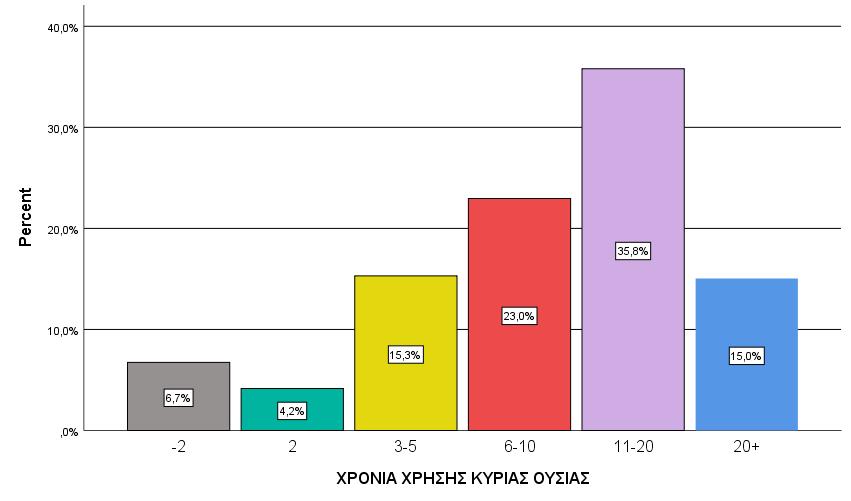 ΧΡΟΝΙΑ ΧΡΗΣΗΣ ΚΥΡΙΑΣ ΟΥΣΙΑΣ ΕΞΑΡΤΗΜΕΝΟΙ ΓΕΝΙΚΑ 2018 (ΑΦΟΡΑ ΚΑΙ ΤΑ 2 ΦΥΛΑ) Valid -2 6,7% 2 4,2% 3-5 15,3% 6-10 23,0% 11-20 35,8% 20+ 15,0% Minimum Maximum Mean ΧΡΟΝΙΑ ΧΡΗΣΗΣ ΚΥΡΙΑΣ 1 55 12,30 ΟΥΣΙΑΣ Η