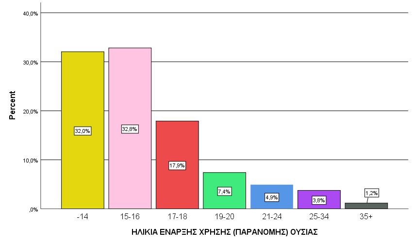 ΗΛΙΚΙΑ ΕΝΑΡΞΗΣ (ΠΑΡΑΝΟΜΗΣ) ΟΥΣΙΑΣ ΕΞΑΡΤΗΜΕΝΟΙ ΓΕΝΙΚΑ 2018 (ΑΦΟΡΑ ΚΑΙ ΤΑ 2 ΦΥΛΑ) Valid -14 32,0% 15-16 32,8% 17-18 17,9% 19-20 7,4% 21-24 4,9% 25-34 3,8% 35+ 1,2% Minimum Maximum Mean ΗΛΙΚΙΑ ΕΝΑΡΞΗΣ