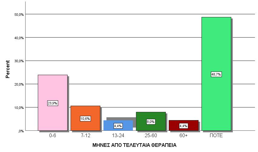 ΜΗΝΕΣ ΑΠΟ ΤΕΛΕΥΤΑΙΑ ΘΕΡΑΠΕΙΑ ΕΞΑΡΤΗΜΕΝΗ ΓΥΝΑΙΚΑ 2018 Valid 0-6 23,9% 7-12 10,6% 13-24 4,4% 25-60 8,0% 60+ 4,4% ΠΟΤΕ 48,7% ΠΟΤΕ ΠΡΟΗΓΟΥΜΕΝΗ ΘΕΡΑΠΕΙΑ (μήνες) Minimum Maximum Mean 1 120 20,29 Το χρονικό