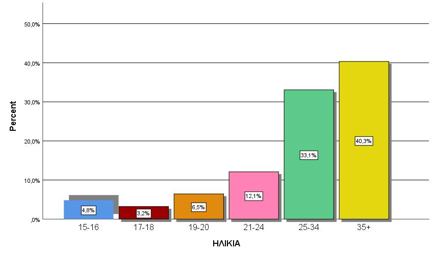 Β. ΚΟΙΝΩΝΙΚΟΔΗΜΟΓΡΑΦΙΚΑ ΧΑΡΑΚΤΗΡΙΣΤΙΚΑ ΗΛΙΚΙΑ ΕΞΑΡΤΗΜΕΝΗ ΓΥΝΑΙΚΑ 2018 Valid 15-16 4,8% 17-18 3,2% 19-20 6,5% 21-24 12,1% 25-34 33,1% 35+ 40,3% Minimum Maximum Mean ΗΛΙΚΙΑ 15 61 31,55 Ο μέσος όρος