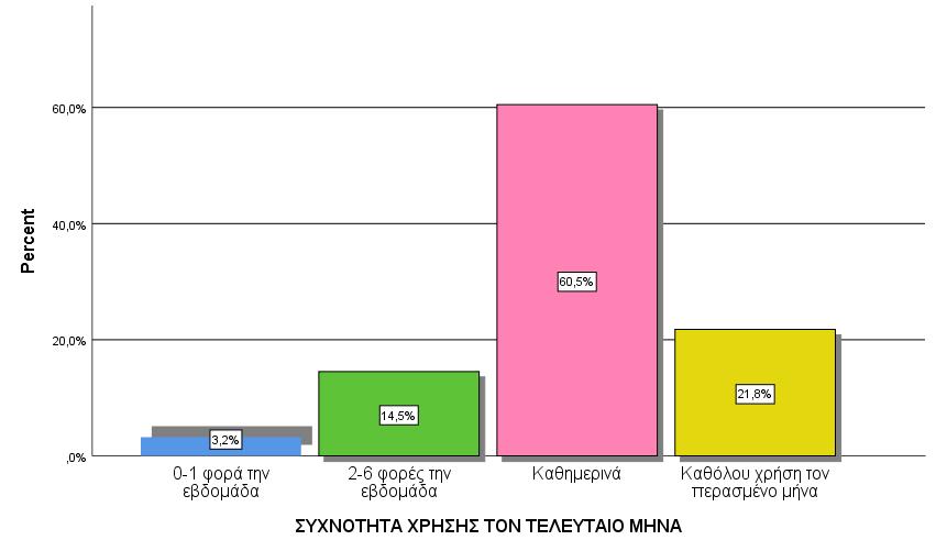 ΣΥΧΝΟΤΗΤΑ ΧΡΗΣΗΣ ΤΟΝ ΤΕΛΕΥΤΑΙΟ ΜΗΝΑ ΕΞΑΡΤΗΜΕΝΗ ΓΥΝΑΙΚΑ 2018 Valid 0-1 φορά την εβδομάδα 3,2% 2 6 φορές την εβδομάδα 14,5% Καθημερινά 60,5% Καθόλου χρήση τον 21,8%