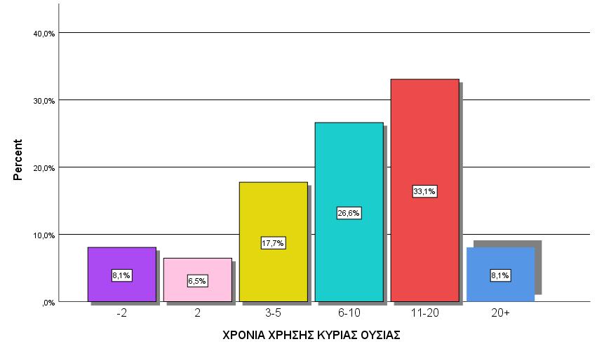 ΧΡΟΝΙΑ ΧΡΗΣΗΣ ΚΥΡΙΑΣ ΟΥΣΙΑΣ ΕΞΑΡΤΗΜΕΝΗ ΓΥΝΑΙΚΑ 2018 Valid -2 8,1% 2 6,5% 3-5 17,7% 6-10 26,6% 11-20 33,1% 20+ 8,1% Minimum Maximum Mean ΧΡΟΝΙΑ ΧΡΗΣΗΣ ΚΥΡΙΑΣ 1 35 10,63 ΟΥΣΙΑΣ Η διάρκεια χρήσης της