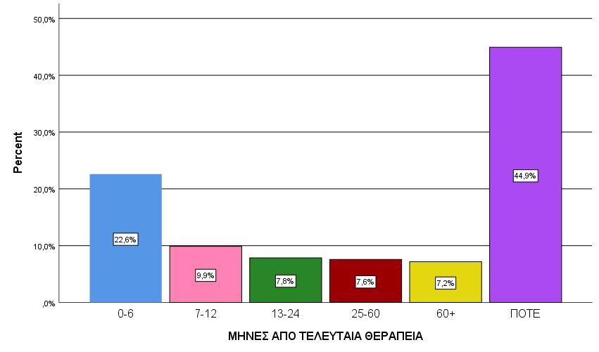 ΜΗΝΕΣ ΑΠΟ ΤΕΛΕΥΤΑΙΑ ΘΕΡΑΠΕΙΑ ΕΞΑΡΤΗΜΕΝΟΙ ΓΕΝΙΚΑ 2018 (ΑΦΟΡΑ ΚΑΙ ΤΑ 2 ΦΥΛΑ) Valid 0-6 22,6% 7-12 9,9% 13-24 7,8% 25-60 7,6% 60+ 7,2% ΠΟΤΕ 44,9% ΠΟΤΕ ΠΡΟΗΓΟΥΜΕΝΗ ΘΕΡΑΠΕΙΑ (μήνες) Minimum Maximum Mean 1