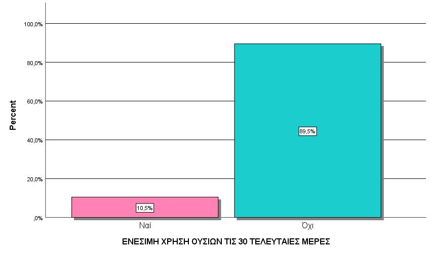 Δ. ΣΥΜΠΕΡΙΦΟΡΑ ΥΨΗΛΟΥ ΚΙΝΔΥΝΟΥ ΕΞΑΡΤΗΜΕΝΗ ΓΥΝΑΙΚΑ 2018 ΕΝΕΣΙΜΗ ΧΡΗΣΗ ΟΥΣΙΩΝ ΤΙΣ 30 ΤΕΛΕΥΤΑΙΕΣ ΜΕΡΕΣ Valid Ναι 10,5% Όχι