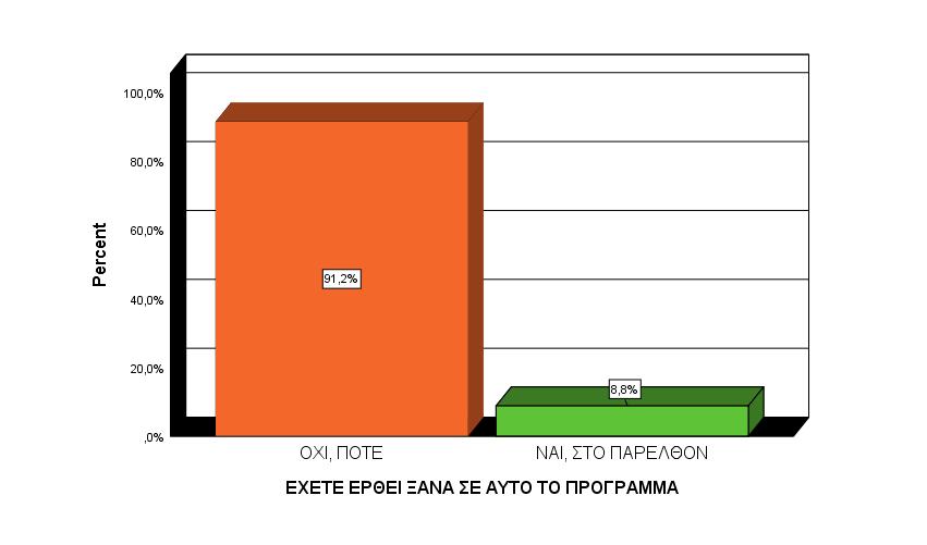 Α. ΣΤΟΙΧΕΙΑ ΕΠΑΦΗΣ/ ΙΣΤΟΡΙΚΟ ΘΕΡΑΠΕΙΑΣ ΕΞΑΡΤΗΜΕΝΟΙ ΑΛΛΟΔΑΠΟΙ 2018 ΕΧΕΤΕ ΕΡΘΕΙ ΞΑΝΑ ΣΕ ΑΥΤΟ ΤΟ ΠΡΟΓΡΑΜΜΑ Valid ΟΧΙ, ΠΟΤΕ 91,2% ΝΑΙ,