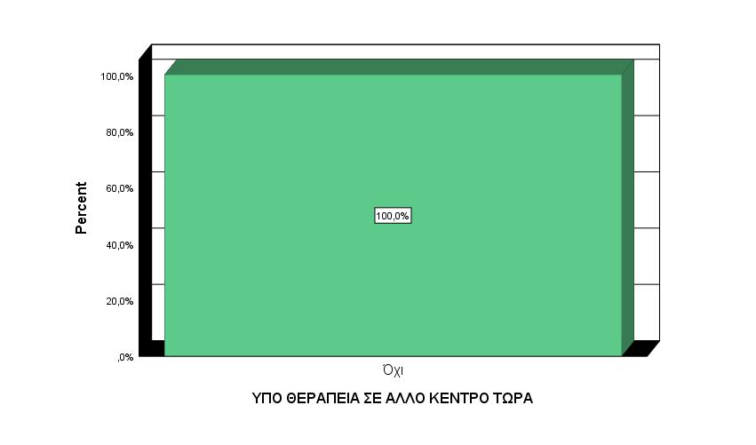 ΥΠΟ ΘΕΡΑΠΕΙΑ ΣΕ ΑΛΛΟ ΚΕΝΤΡΟ ΤΩΡΑ ΕΞΑΡΤΗΜΕΝΟΙ ΑΛΛΟΔΑΠΟΙ 2018 Valid Όχι 100,0%