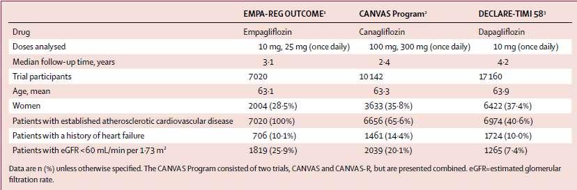 Oι CVOTs μελέτες των SGLT-2i:
