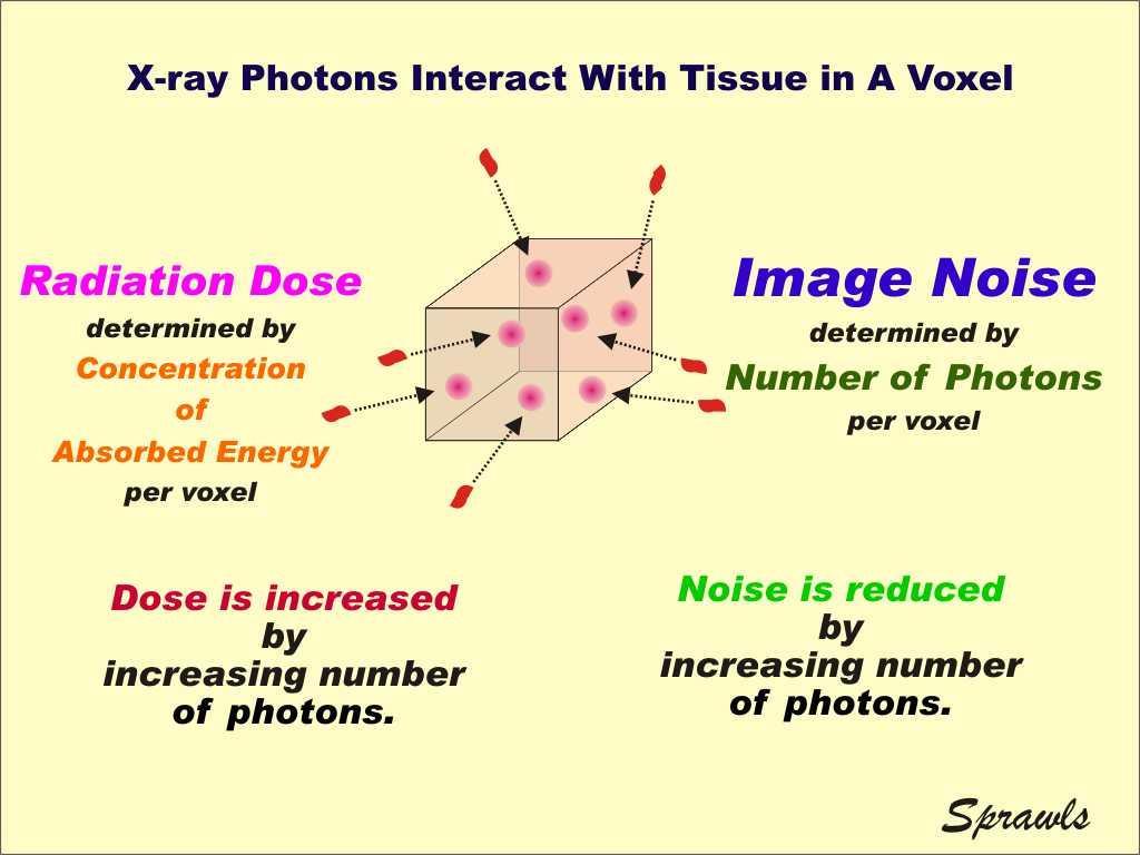 Ρύθμιση θορύβου εικόνας The important point here is the difference between the number of photons absorbed in each voxel and the concentration of photons absorbed which determines the dose.