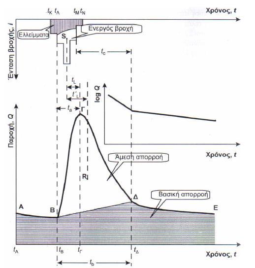 Σχήμα 1-2:Σκαρίφημα τυπικού πλημμυρικού υδρογραφήματος με το αντίστοιχο υετόγραμμα αντεστραμμένο.