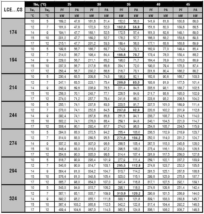 ΑΠΟ ΟΣΕΙΣ ΨΥΚΤΙΚΗ ΙΣΧΥΣ LCE CS STANDARD VERSION Υπόµνηµα: Tbs1 Tw 1/2 PF PA Θερµοκρασία ξηρού θερµοµέτρου εισερχόµενου αέρα