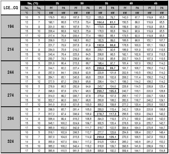 ΨΥΚΤΙΚΗ ΙΣΧΥΣ LCE CQ QUITE (SUPER LOW) NOISE VERSION Υπόµνηµα: Tbs1 Tw 1/2 PF PA Θερµοκρασία ξηρού θερµοµέτρου εισερχόµενου