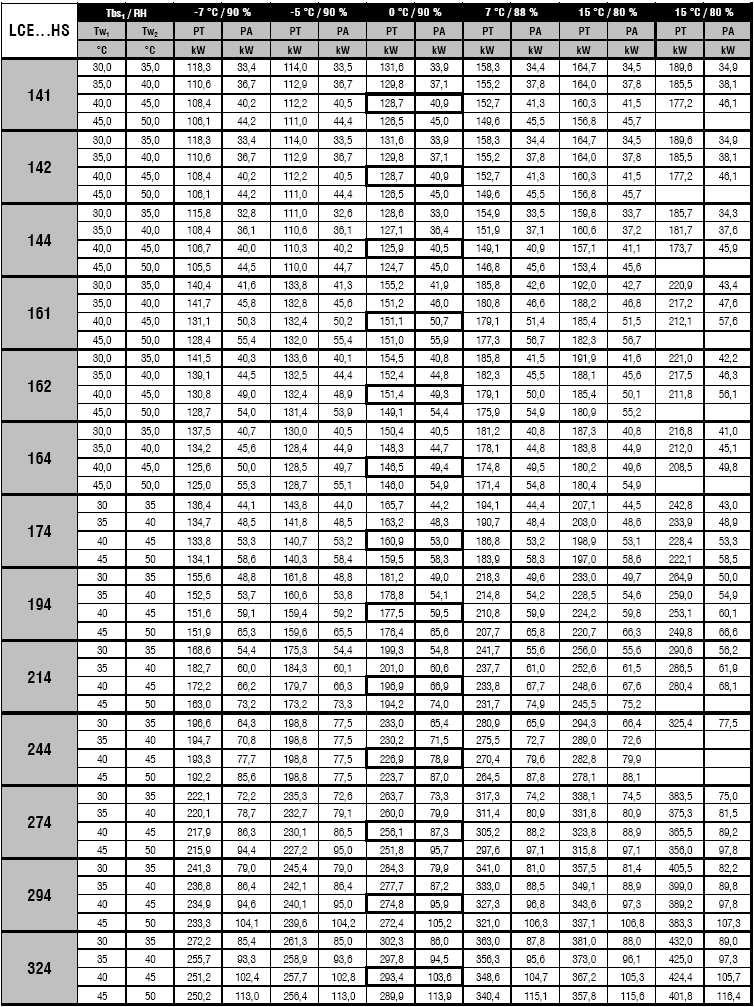 ΑΠΟ ΟΣΕΙΣ ΘΕΡΜΙΚΗ ΙΣΧΥΣ ANTΛΙΩΝ ΘΕΡΜΟΤΗΤΑΣ LCE ΗS STANDARD VERSION Υπόµνηµα: Tbs1 Tw ½ PF PA RH Θερµοκρασία ξηρού θερµοµέτρου εισερχόµενου