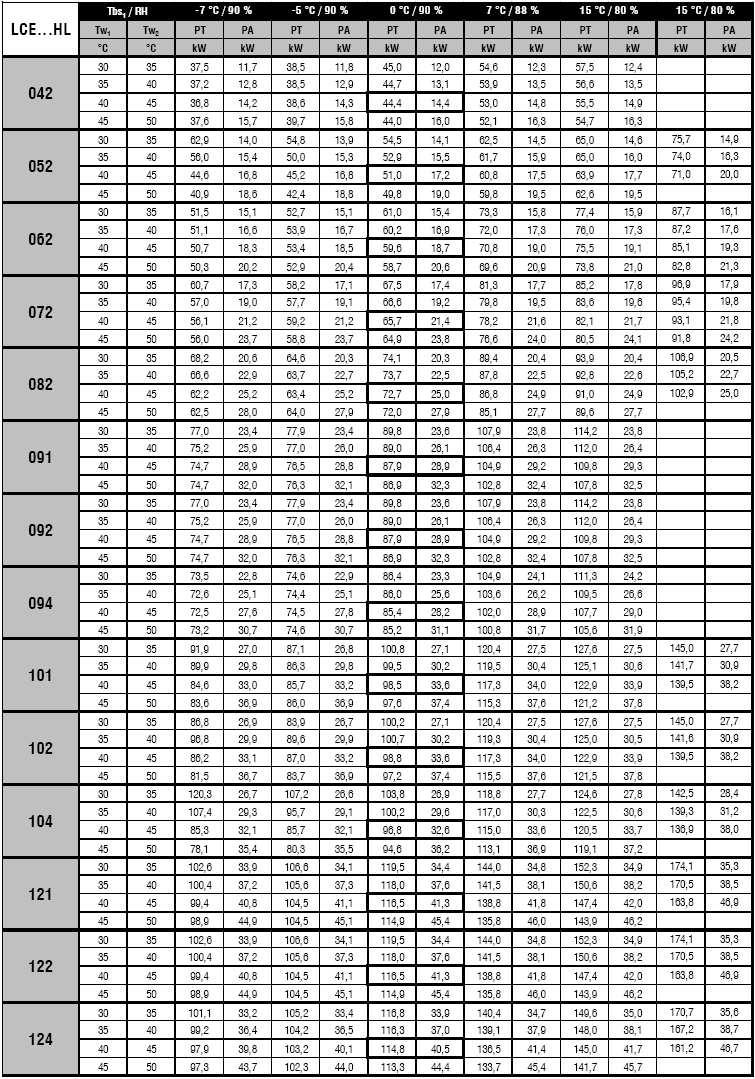 ΘΕΡΜΙΚΗ ΙΣΧΥΣ ΑΝΤΛΙΩΝ ΘΕΡΜΟΤΗΤΑΣ LCE ΗL LOW NOISE VERSION Υπόµνηµα: Tbs1 Tw ½ PF PA RH Θερµοκρασία ξηρού θερµοµέτρου εισερχόµενου αέρα