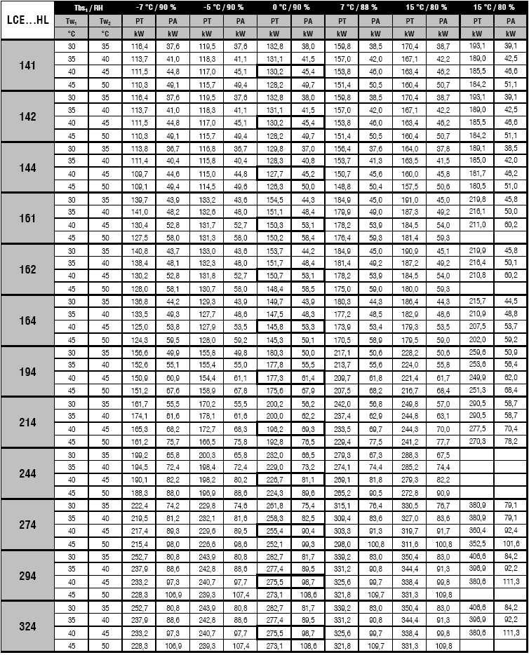 ΘΕΡΜΙΚΗ ΙΣΧΥΣ ΑΝΤΛΙΩΝ ΘΕΡΜΟΤΗΤΑΣ LCE ΗL LOW NOISE VERSION Υπόµνηµα: Tbs1 Tw ½ PF PA RH Θερµοκρασία ξηρού θερµοµέτρου εισερχόµενου αέρα