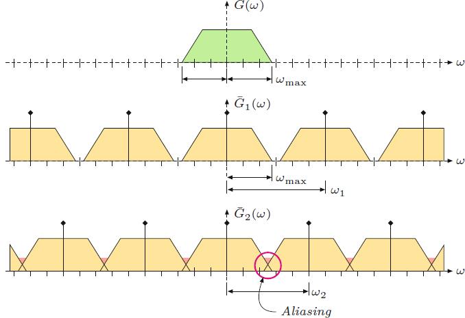 Μετασχηματισμός Fourier Θεώρημα δειγματοληψίας (Shannon & Nyquist) Η συχνότητα δειγματοληψίας ω