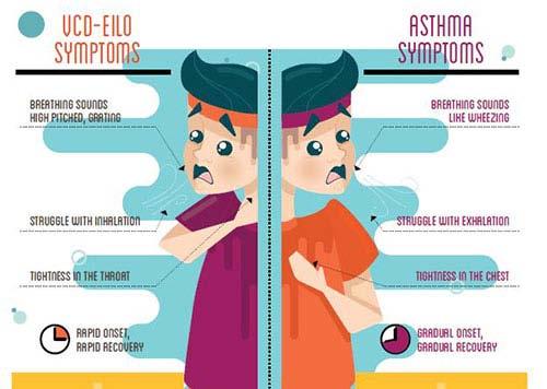 Inducible Laryngeal obstruction Δύσπνοια, βήχας δυσφωνία, stridor που εμφανίζονται περιστασιακά Πρόβλημα κυρίως στην εισπνοή παρά στην εκπνοή αίσθημα