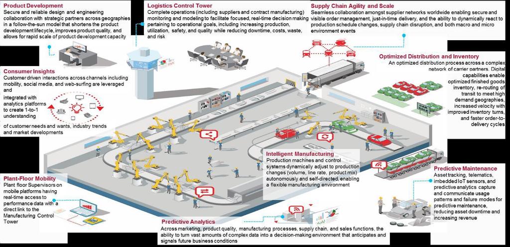 Ο μετασχηματισμός των logistics Ανάπτυξη προϊόντων Ασφαλής και αξιόπιστη συνεργασία με στρατηγικούς εταίρους από διαφορετικές χώρες, για το σχεδιασμό και την ανάπτυξη προϊόντων, βελτιώνοντας την