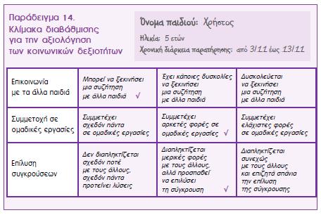 Κλίμακες διαβάθμισης