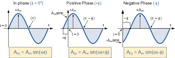 Βασικά συνεχή σήματα Ημιτονοειδές σήμα Sinusoidal signal Ένα