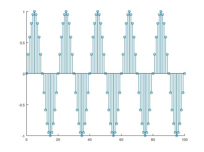 100 >> n=0:1:100; >> w=2*pi/20; >> x=exp(i*w*n); >> stem(n,real(x)) cos( π