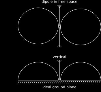 ακτινοβολίας του βραχέος διπόλου: R ad = W ad = 8π (I/ ) λ Το κατευθυντικό κέρδος: D g θ = 4π U θ W ad =