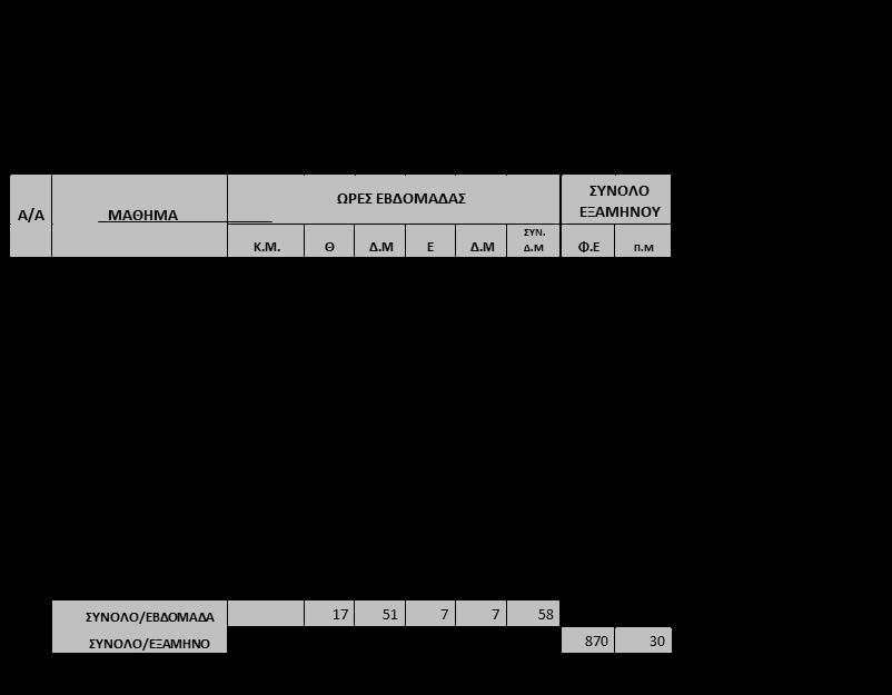 Πιστωτικές μονάδες (ECTS) Σε κάθε μάθημα του προγράμματος