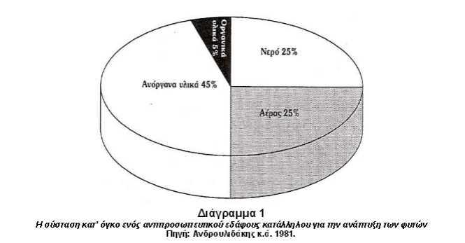 Τα κύρια συστατικά του εδάφους