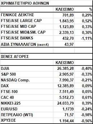 Γενικός Δείκτης Εικόνα Αγοράς Άνοδος στο Χ.Α. Ο Γενικός Δείκτης έκλεισε στις 701,89 μονάδες, σημειώνοντας κέρδη 0,29%.