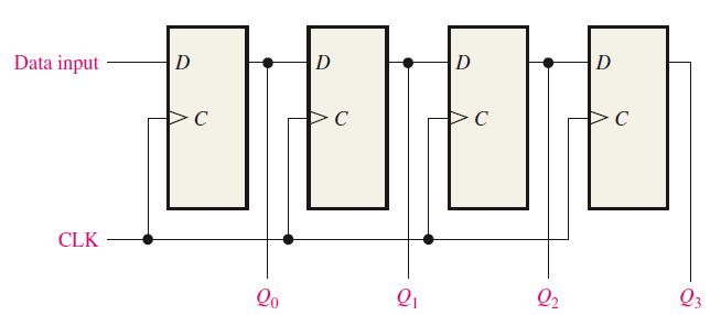 Serial IN/Parallel OUT (SIPO) SIPO: η πληροφορία εισάγεται σειριακά (πρώτα το ΛΣΨ), ψηφίο-ψηφίο από την είσοδο ΙΝ στο 1 ο FF, μετακινείται κατά μήκος του καταχωρητή μια θέση σε κάθε παλμό ολίσθησης