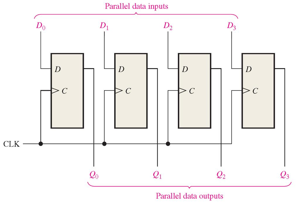 Parallel IN/Parallel OUT (PIPO) PIPO: έχουμε μελετήσει την παράλληλη είσοδο και παράλληλη έξοδο προηγουμένως.